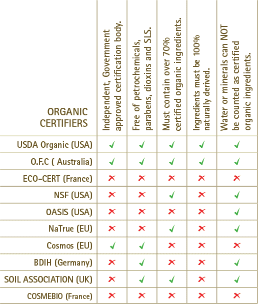Common certifiers compared to Australian standards. Highlighting the difference between overseas certifiers and local certifications.